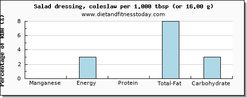 manganese and nutritional content in salad dressing